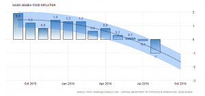 saudi-arabia-food-inflation-forecast