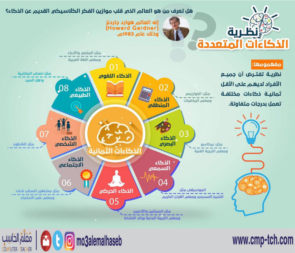 الذكاءات المتعددة مدونة معلم الحاسب 4009